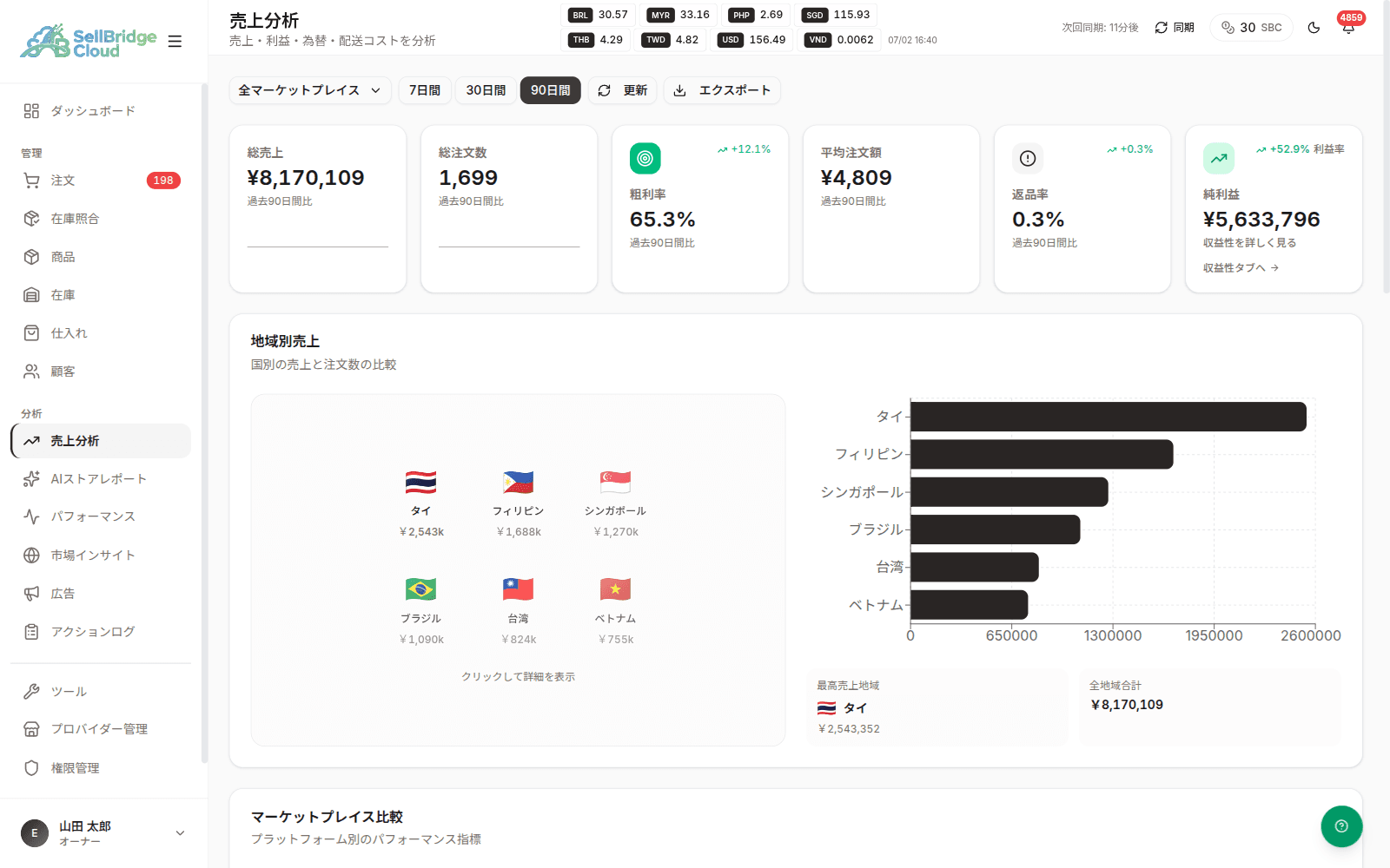 SellBridgeの売上分析画面。7カ国の売上・利益・注文を日本語で一覧表示